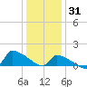 Keydash tide chart for Wednesday, December 31, 2025