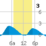 Keydash tide chart for Wednesday, December 3, 2025