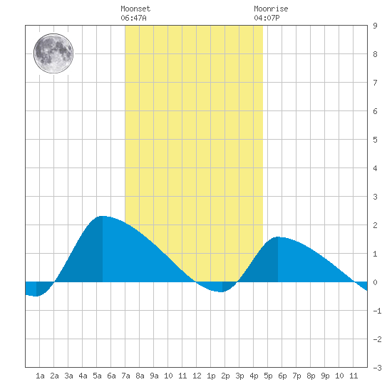 Keydash tide chart for Thursday, December 4, 2025