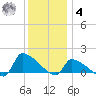 Keydash tide chart for Thursday, December 4, 2025