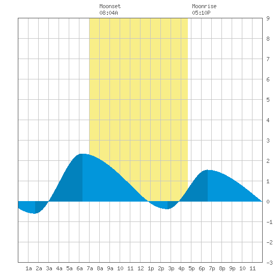 Keydash tide chart for Friday, December 5, 2025