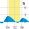 Keydash tide chart for Friday, December 5, 2025