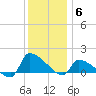 Keydash tide chart for Saturday, December 6, 2025