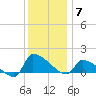 Keydash tide chart for Sunday, December 7, 2025