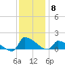 Keydash tide chart for Monday, December 8, 2025