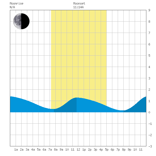 Keydash tide chart for Saturday, January 10, 2026