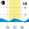 Keydash tide chart for Saturday, January 10, 2026