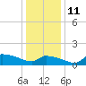 Keydash tide chart for Sunday, January 11, 2026