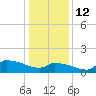 Keydash tide chart for Monday, January 12, 2026