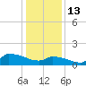 Keydash tide chart for Tuesday, January 13, 2026