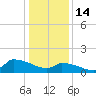 Keydash tide chart for Wednesday, January 14, 2026