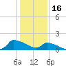 Keydash tide chart for Friday, January 16, 2026
