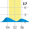 Keydash tide chart for Saturday, January 17, 2026