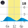 Keydash tide chart for Sunday, January 18, 2026