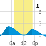 Keydash tide chart for Thursday, January 1, 2026