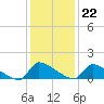 Keydash tide chart for Thursday, January 22, 2026