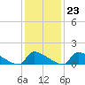 Keydash tide chart for Friday, January 23, 2026