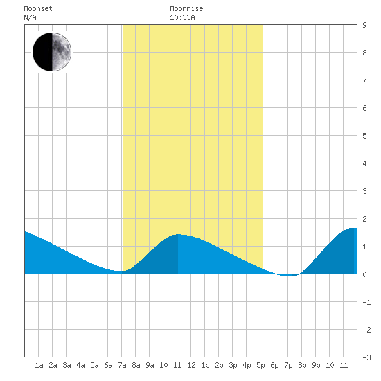 Keydash tide chart for Sunday, January 25, 2026