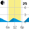 Keydash tide chart for Sunday, January 25, 2026