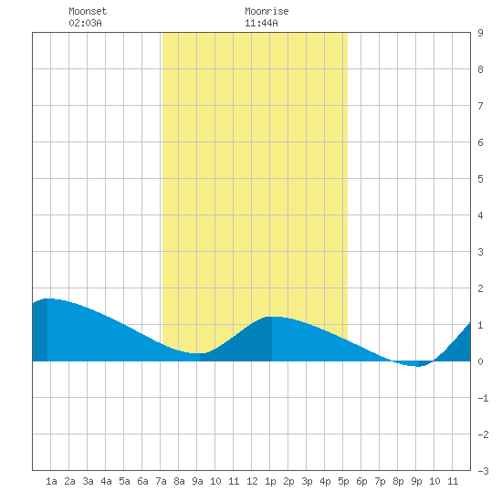 Keydash tide chart for Tuesday, January 27, 2026