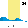 Keydash tide chart for Wednesday, January 28, 2026