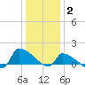 Keydash tide chart for Friday, January 2, 2026