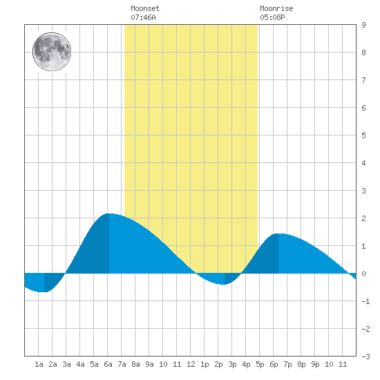 Keydash tide chart for Saturday, January 3, 2026
