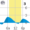 Keydash tide chart for Saturday, January 3, 2026