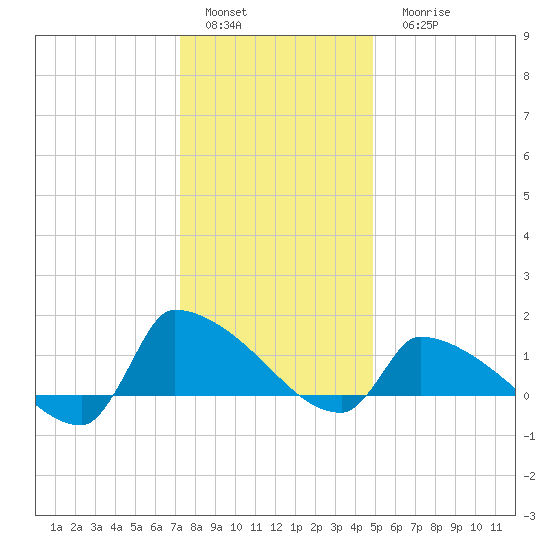 Keydash tide chart for Sunday, January 4, 2026
