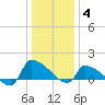 Keydash tide chart for Sunday, January 4, 2026