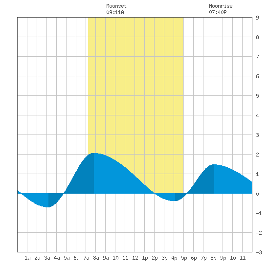 Keydash tide chart for Monday, January 5, 2026