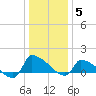Keydash tide chart for Monday, January 5, 2026