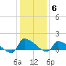 Keydash tide chart for Tuesday, January 6, 2026