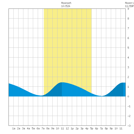 Keydash tide chart for Friday, January 9, 2026