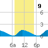 Keydash tide chart for Friday, January 9, 2026