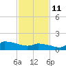 Keydash tide chart for Wednesday, February 11, 2026