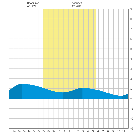 Keydash tide chart for Thursday, February 12, 2026