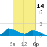 Keydash tide chart for Saturday, February 14, 2026