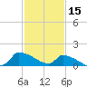 Keydash tide chart for Sunday, February 15, 2026