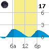 Keydash tide chart for Tuesday, February 17, 2026