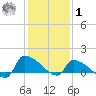 Keydash tide chart for Sunday, February 1, 2026