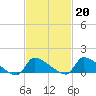 Keydash tide chart for Friday, February 20, 2026