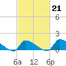 Keydash tide chart for Saturday, February 21, 2026