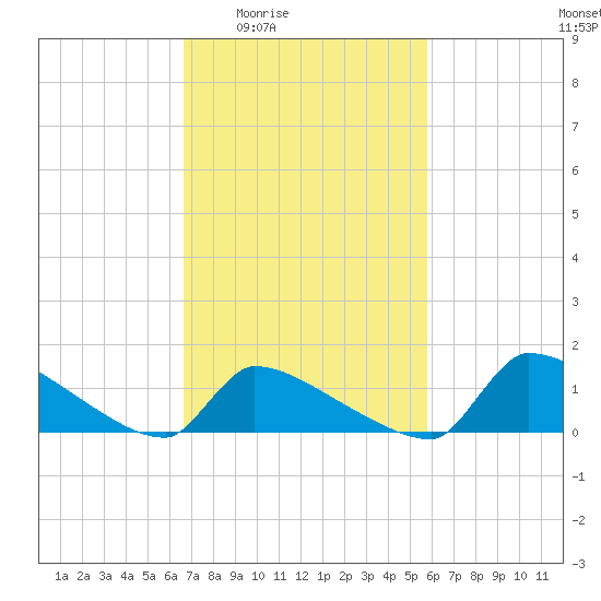 Keydash tide chart for Sunday, February 22, 2026