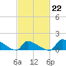 Keydash tide chart for Sunday, February 22, 2026