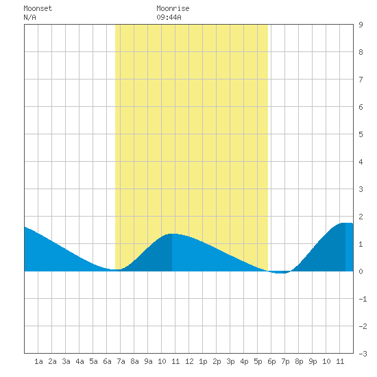 Keydash tide chart for Monday, February 23, 2026