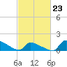 Keydash tide chart for Monday, February 23, 2026