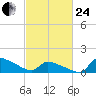 Keydash tide chart for Tuesday, February 24, 2026