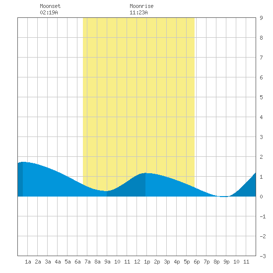 Keydash tide chart for Wednesday, February 25, 2026
