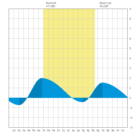 Keydash tide chart for Monday, February 2, 2026